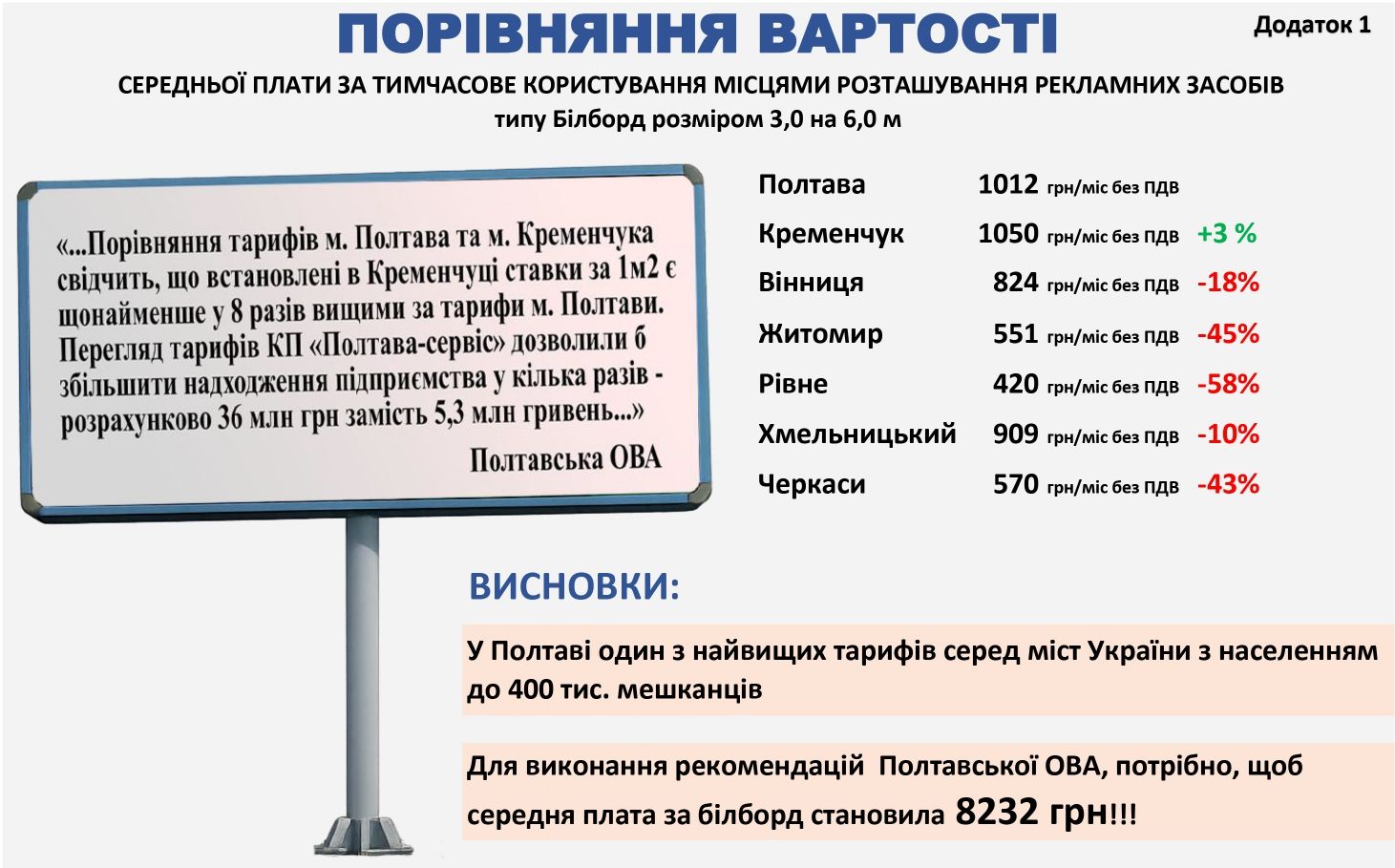КП «Полтава-сервіс» провели аналіз тарифів на розміщення зовнішньої реклами у Полтаві та інших містах 
